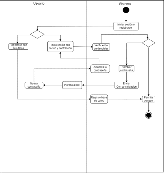 Diagrama de Actividades - Registrarse